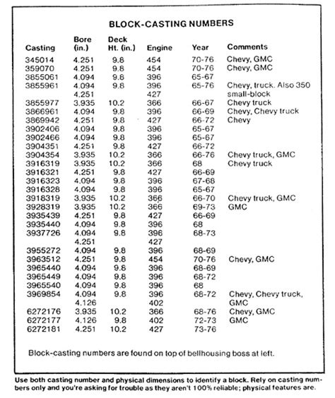 <b>Casting</b> Date Example: E038 – (E = Month, 03 = Day, 8 = Last digit of model year (1978)). . Chevy small block casting numbers decoder
